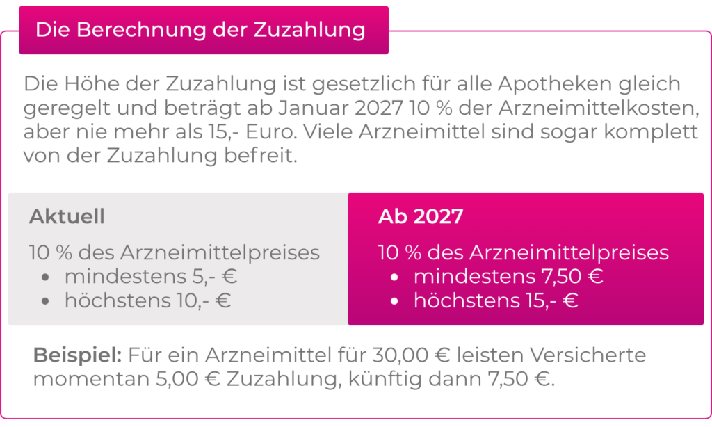 Berechnung zuzahlung Medikamente ab 2027